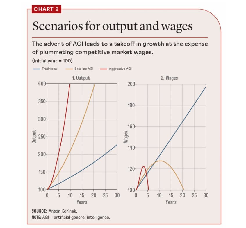 chart showing how Artificial General Intelligence hurts tech workers wages