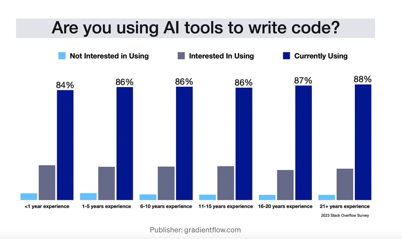 AI code writing use chart