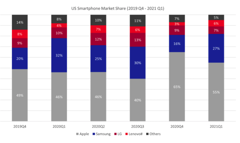 US smartphone market share 2019-2021