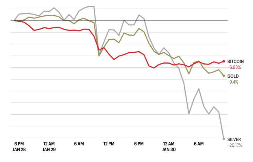 Comparative line chart of Bitcoin, gold, and silver recent performance