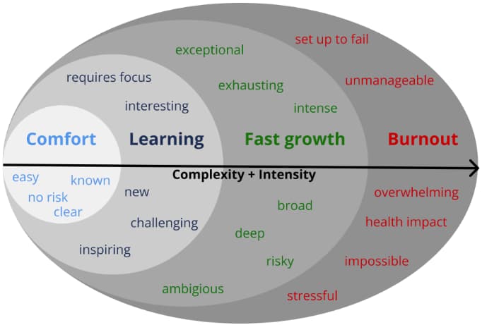Career Growth Zones Chart