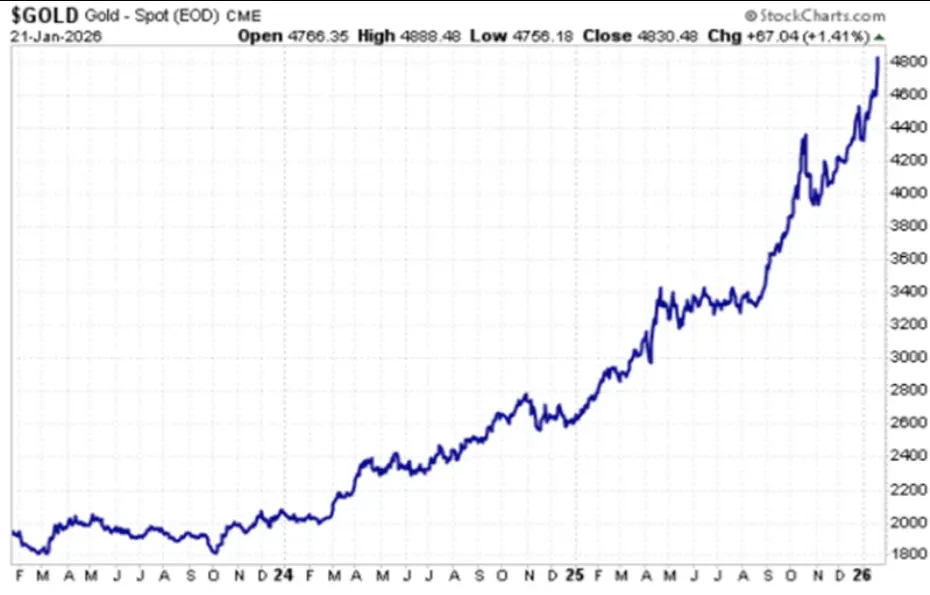 Longer-term gold spot price chart from 2020 onward