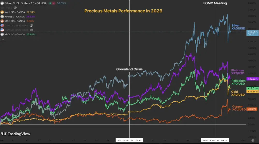 Precious metals performance in 2026 leading up to the crash