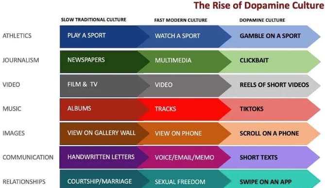 dopamine impact on society