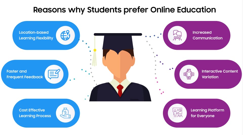 why students prefer online education